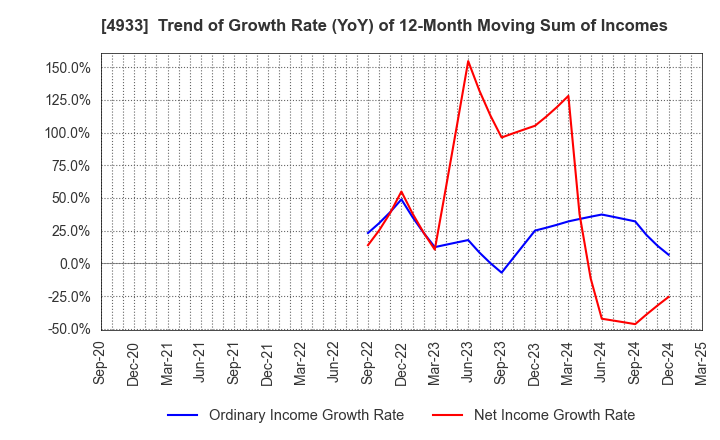 4933 I-ne CO., LTD.: Trend of Growth Rate (YoY) of 12-Month Moving Sum of Incomes