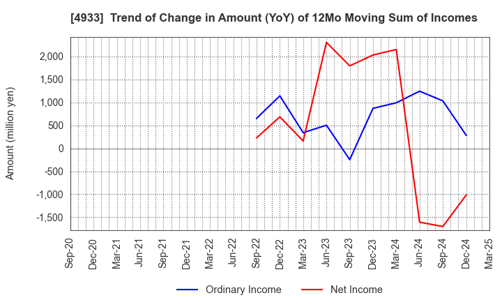 4933 I-ne CO., LTD.: Trend of Change in Amount (YoY) of 12Mo Moving Sum of Incomes