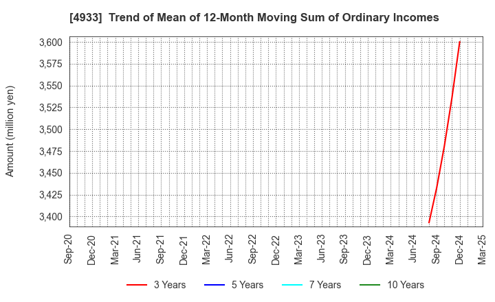 4933 I-ne CO., LTD.: Trend of Mean of 12-Month Moving Sum of Ordinary Incomes