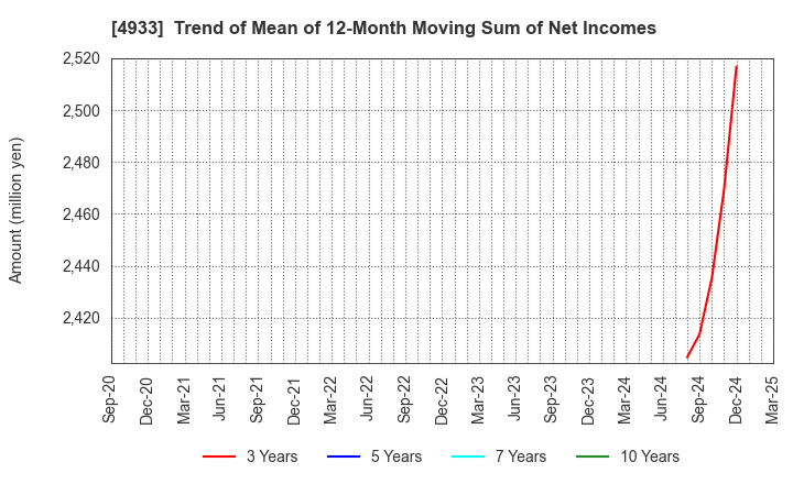 4933 I-ne CO., LTD.: Trend of Mean of 12-Month Moving Sum of Net Incomes