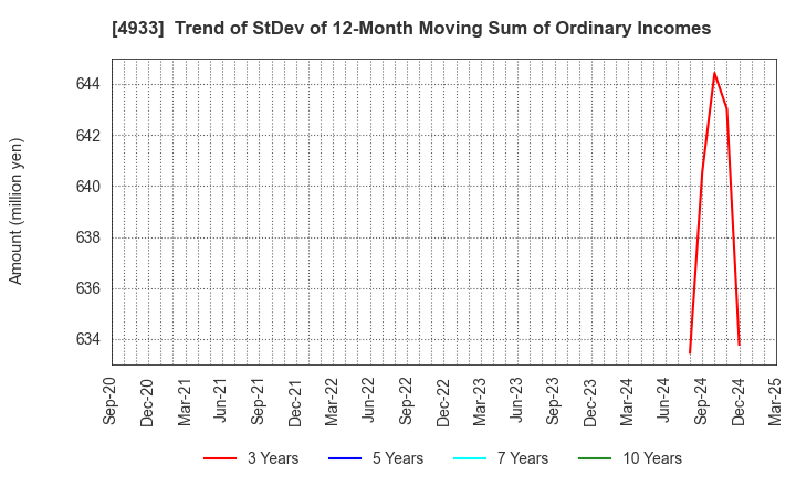 4933 I-ne CO., LTD.: Trend of StDev of 12-Month Moving Sum of Ordinary Incomes