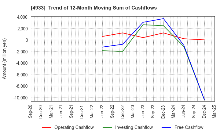 4933 I-ne CO., LTD.: Trend of 12-Month Moving Sum of Cashflows