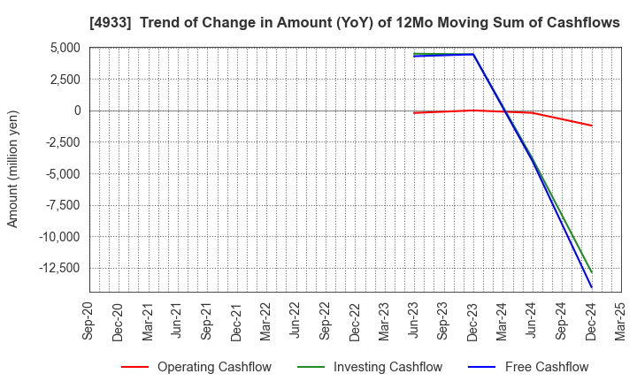 4933 I-ne CO., LTD.: Trend of Change in Amount (YoY) of 12Mo Moving Sum of Cashflows