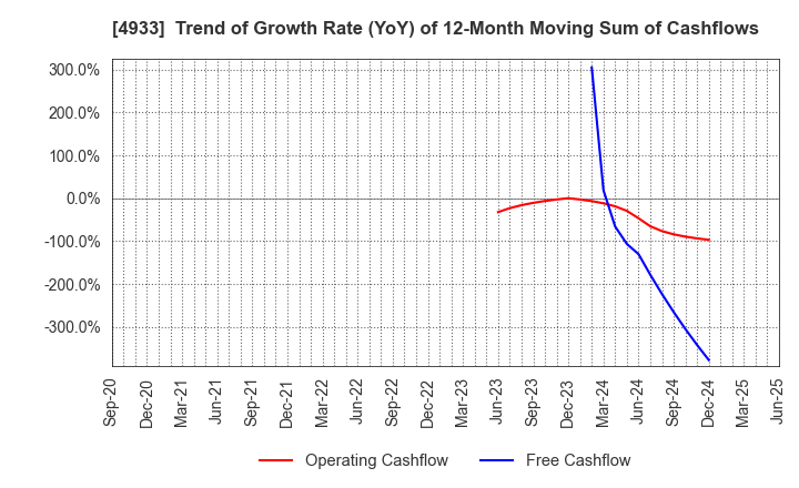 4933 I-ne CO., LTD.: Trend of Growth Rate (YoY) of 12-Month Moving Sum of Cashflows