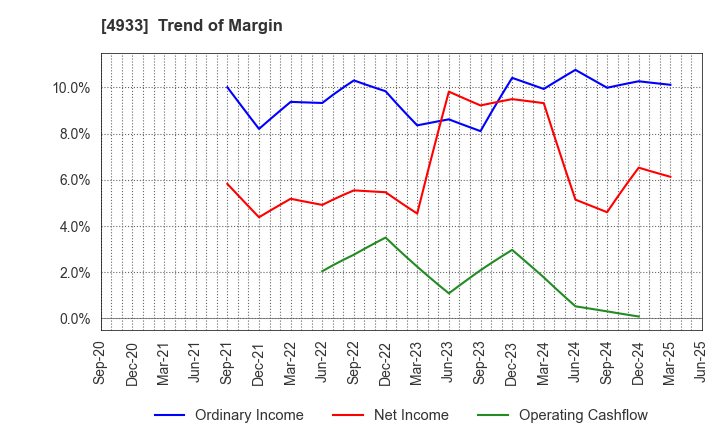 4933 I-ne CO., LTD.: Trend of Margin