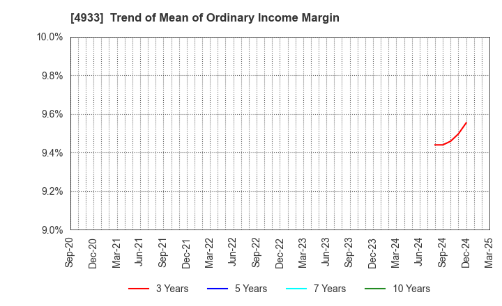4933 I-ne CO., LTD.: Trend of Mean of Ordinary Income Margin