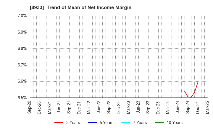 4933 I-ne CO., LTD.: Trend of Mean of Net Income Margin