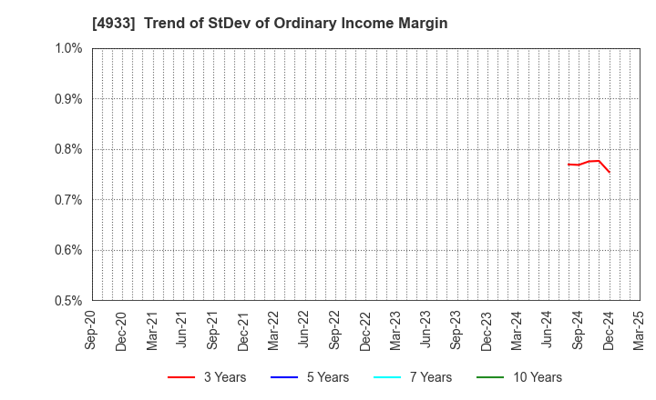 4933 I-ne CO., LTD.: Trend of StDev of Ordinary Income Margin