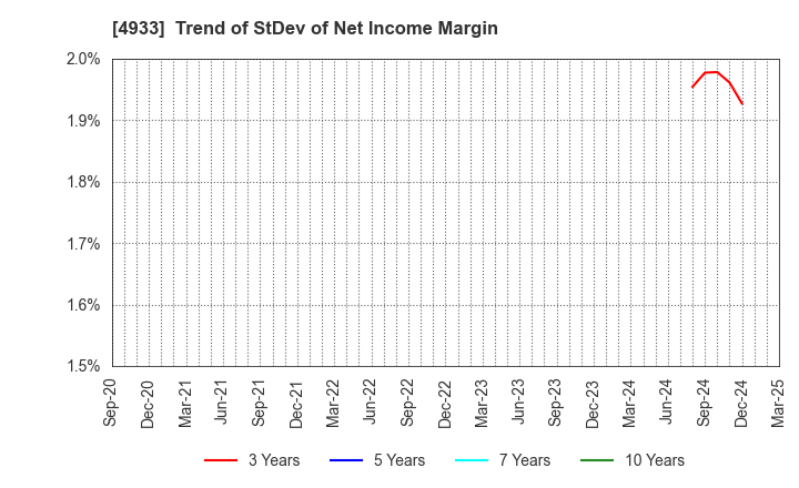 4933 I-ne CO., LTD.: Trend of StDev of Net Income Margin