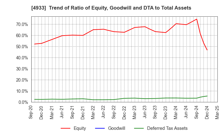 4933 I-ne CO., LTD.: Trend of Ratio of Equity, Goodwill and DTA to Total Assets