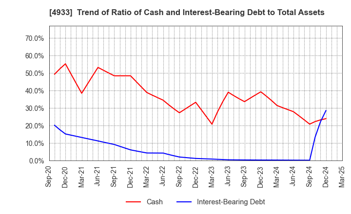 4933 I-ne CO., LTD.: Trend of Ratio of Cash and Interest-Bearing Debt to Total Assets