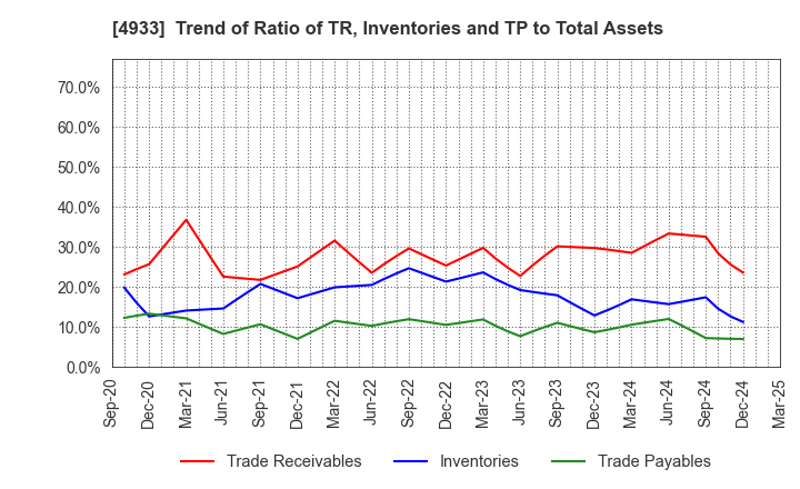 4933 I-ne CO., LTD.: Trend of Ratio of TR, Inventories and TP to Total Assets