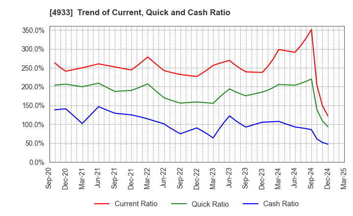 4933 I-ne CO., LTD.: Trend of Current, Quick and Cash Ratio