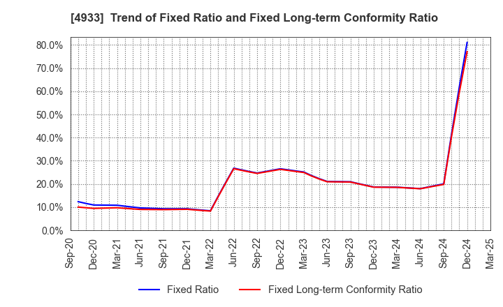 4933 I-ne CO., LTD.: Trend of Fixed Ratio and Fixed Long-term Conformity Ratio