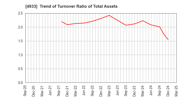 4933 I-ne CO., LTD.: Trend of Turnover Ratio of Total Assets