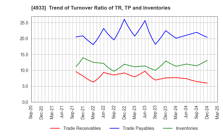 4933 I-ne CO., LTD.: Trend of Turnover Ratio of TR, TP and Inventories