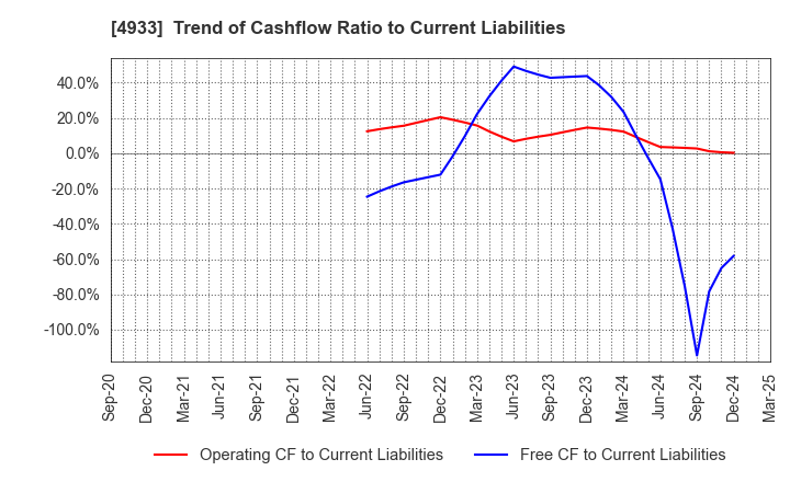 4933 I-ne CO., LTD.: Trend of Cashflow Ratio to Current Liabilities