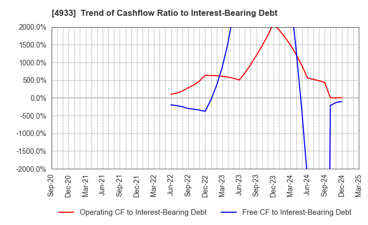 4933 I-ne CO., LTD.: Trend of Cashflow Ratio to Interest-Bearing Debt
