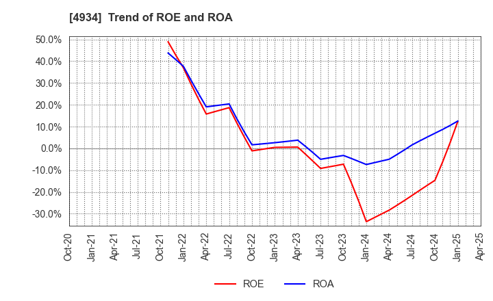4934 Premier Anti-Aging Co., Ltd.: Trend of ROE and ROA