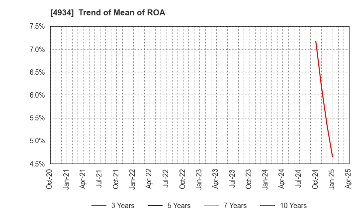 4934 Premier Anti-Aging Co., Ltd.: Trend of Mean of ROA