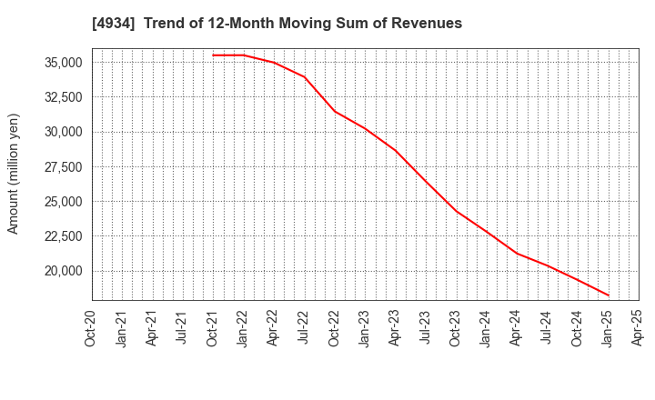 4934 Premier Anti-Aging Co., Ltd.: Trend of 12-Month Moving Sum of Revenues