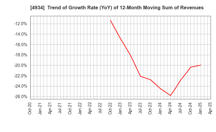 4934 Premier Anti-Aging Co., Ltd.: Trend of Growth Rate (YoY) of 12-Month Moving Sum of Revenues