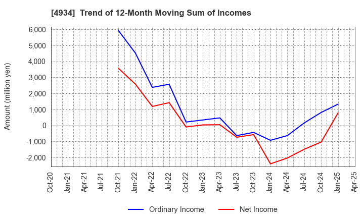 4934 Premier Anti-Aging Co., Ltd.: Trend of 12-Month Moving Sum of Incomes