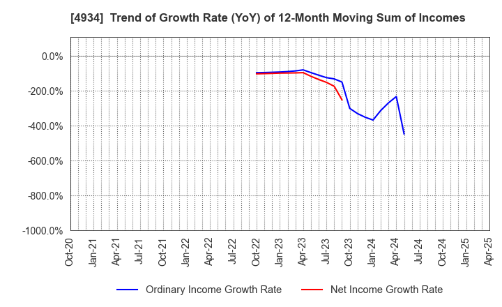 4934 Premier Anti-Aging Co., Ltd.: Trend of Growth Rate (YoY) of 12-Month Moving Sum of Incomes