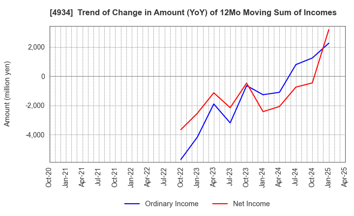 4934 Premier Anti-Aging Co., Ltd.: Trend of Change in Amount (YoY) of 12Mo Moving Sum of Incomes