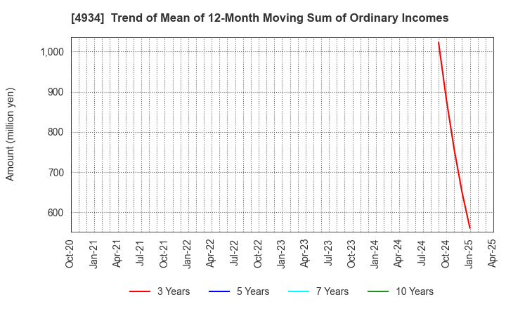 4934 Premier Anti-Aging Co., Ltd.: Trend of Mean of 12-Month Moving Sum of Ordinary Incomes