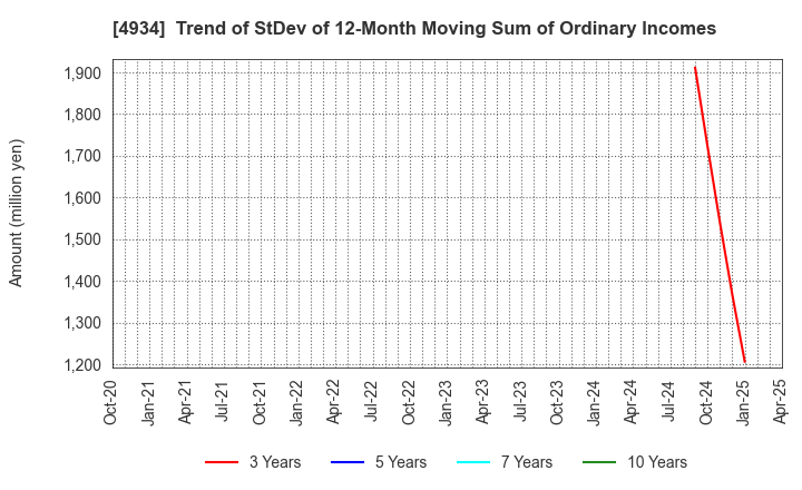 4934 Premier Anti-Aging Co., Ltd.: Trend of StDev of 12-Month Moving Sum of Ordinary Incomes