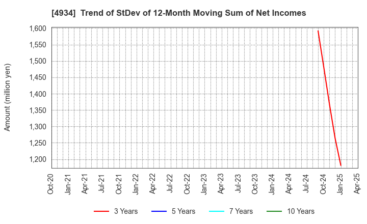 4934 Premier Anti-Aging Co., Ltd.: Trend of StDev of 12-Month Moving Sum of Net Incomes