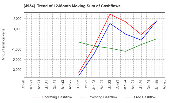 4934 Premier Anti-Aging Co., Ltd.: Trend of 12-Month Moving Sum of Cashflows