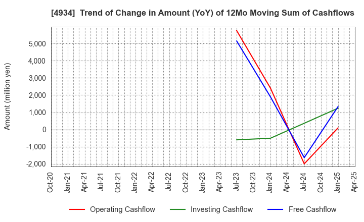 4934 Premier Anti-Aging Co., Ltd.: Trend of Change in Amount (YoY) of 12Mo Moving Sum of Cashflows
