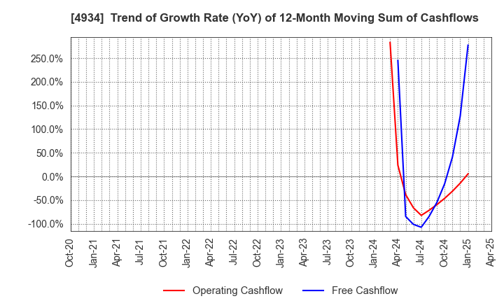 4934 Premier Anti-Aging Co., Ltd.: Trend of Growth Rate (YoY) of 12-Month Moving Sum of Cashflows