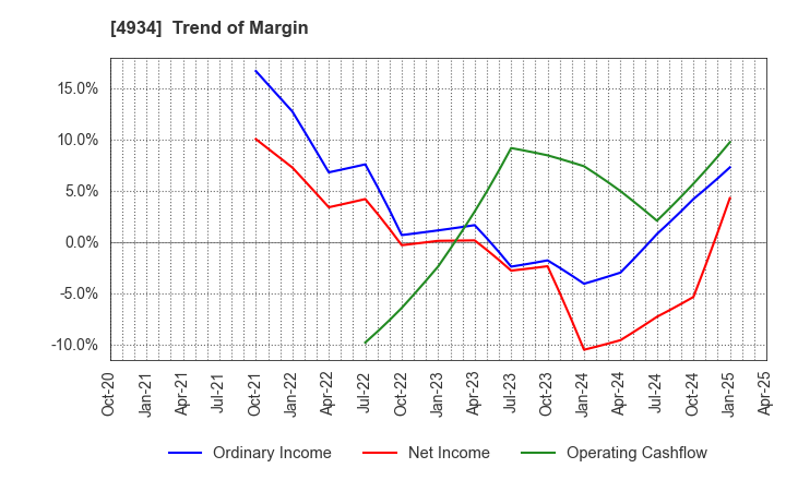 4934 Premier Anti-Aging Co., Ltd.: Trend of Margin