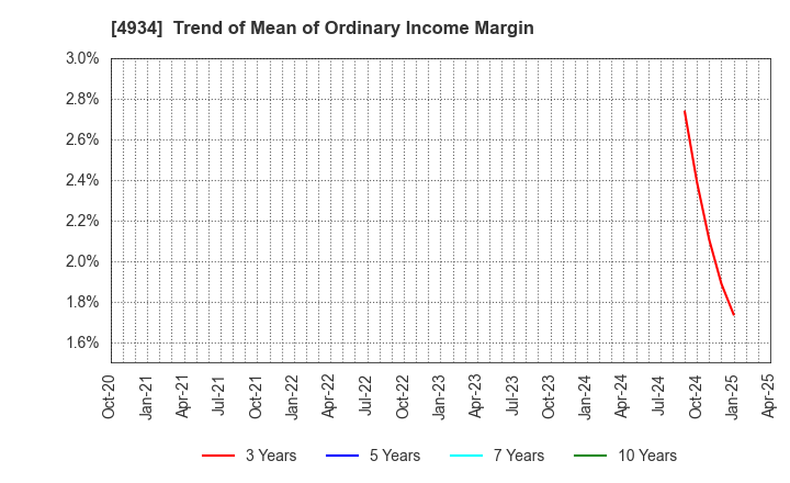 4934 Premier Anti-Aging Co., Ltd.: Trend of Mean of Ordinary Income Margin