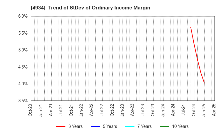 4934 Premier Anti-Aging Co., Ltd.: Trend of StDev of Ordinary Income Margin