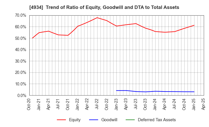 4934 Premier Anti-Aging Co., Ltd.: Trend of Ratio of Equity, Goodwill and DTA to Total Assets