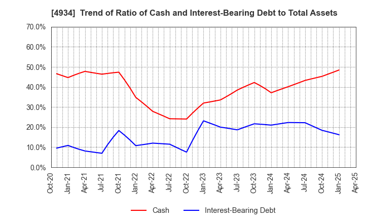 4934 Premier Anti-Aging Co., Ltd.: Trend of Ratio of Cash and Interest-Bearing Debt to Total Assets