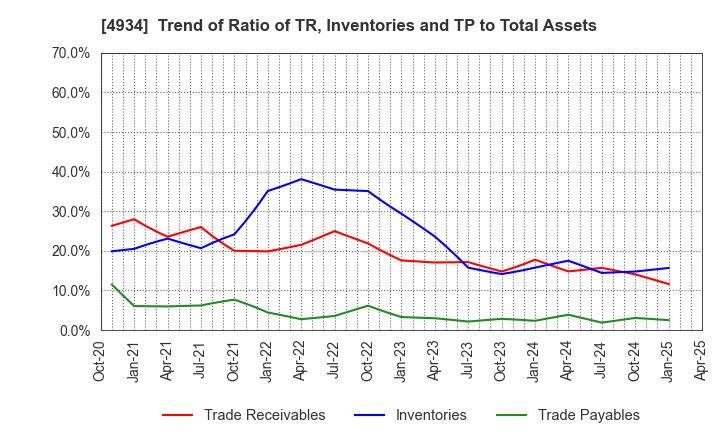 4934 Premier Anti-Aging Co., Ltd.: Trend of Ratio of TR, Inventories and TP to Total Assets