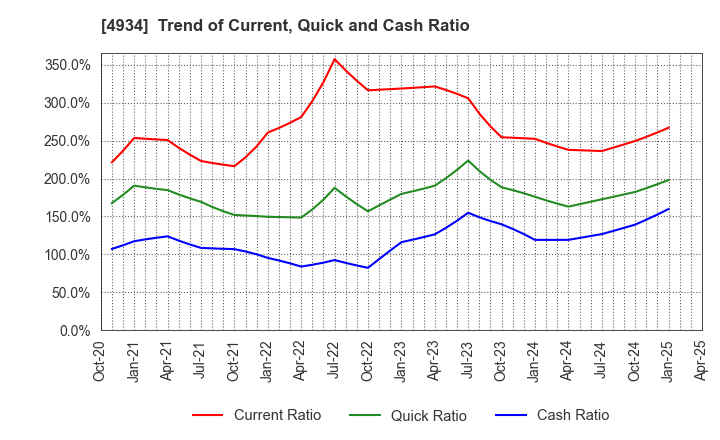 4934 Premier Anti-Aging Co., Ltd.: Trend of Current, Quick and Cash Ratio