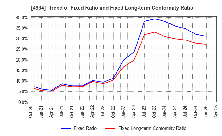 4934 Premier Anti-Aging Co., Ltd.: Trend of Fixed Ratio and Fixed Long-term Conformity Ratio