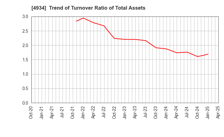 4934 Premier Anti-Aging Co., Ltd.: Trend of Turnover Ratio of Total Assets