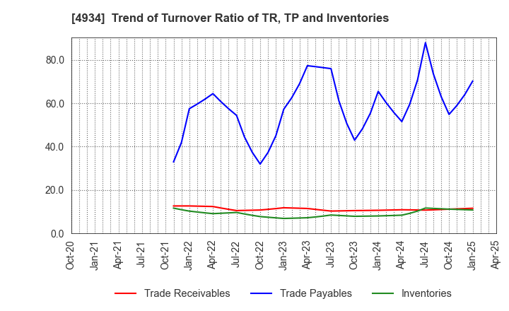 4934 Premier Anti-Aging Co., Ltd.: Trend of Turnover Ratio of TR, TP and Inventories