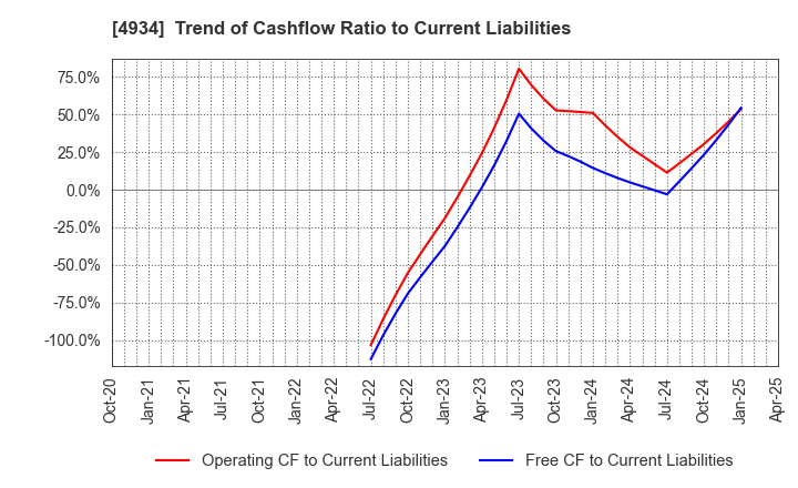 4934 Premier Anti-Aging Co., Ltd.: Trend of Cashflow Ratio to Current Liabilities