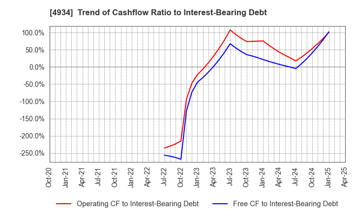 4934 Premier Anti-Aging Co., Ltd.: Trend of Cashflow Ratio to Interest-Bearing Debt