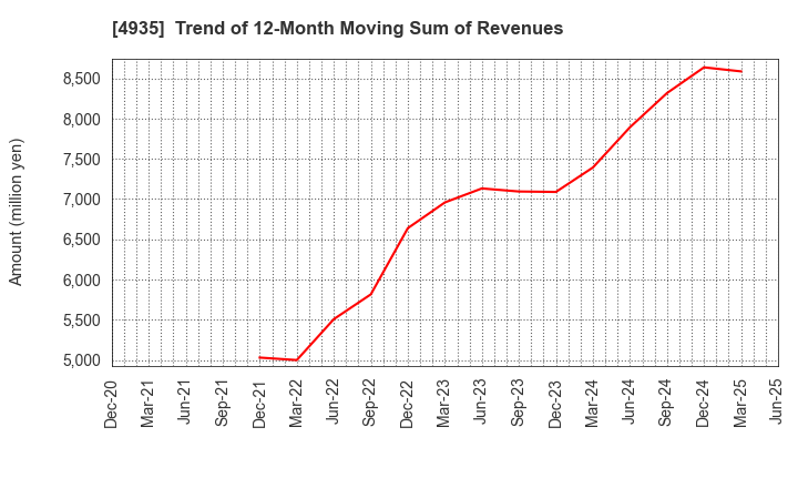 4935 LIBERTA CO., LTD.: Trend of 12-Month Moving Sum of Revenues