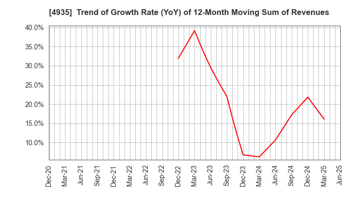4935 LIBERTA CO., LTD.: Trend of Growth Rate (YoY) of 12-Month Moving Sum of Revenues