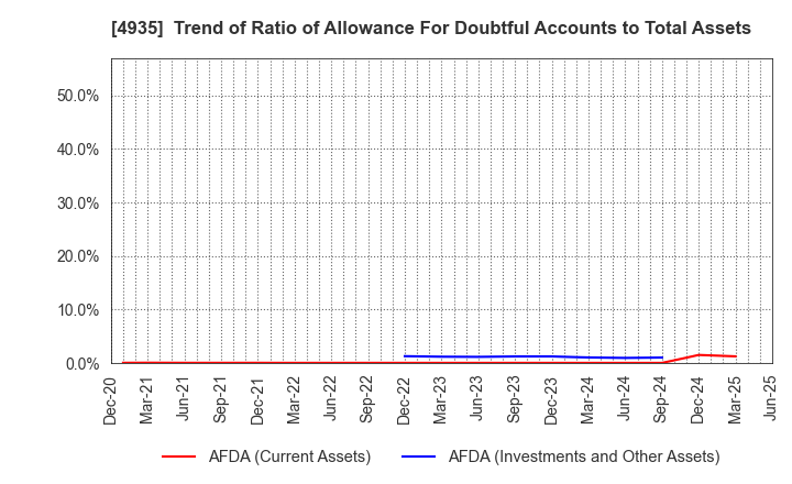 4935 LIBERTA CO., LTD.: Trend of Ratio of Allowance For Doubtful Accounts to Total Assets